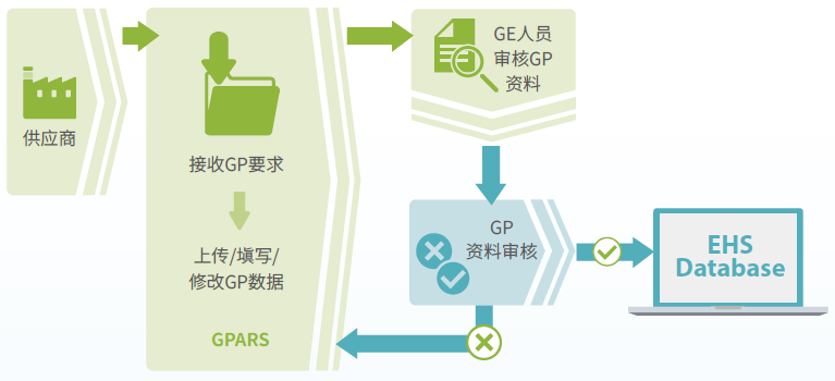 GPARS、EHS平台架构