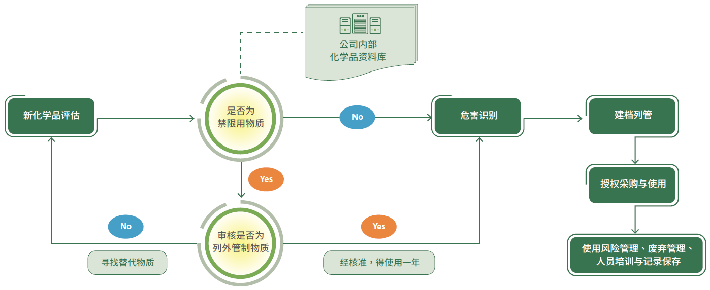 化学品安全管理程序