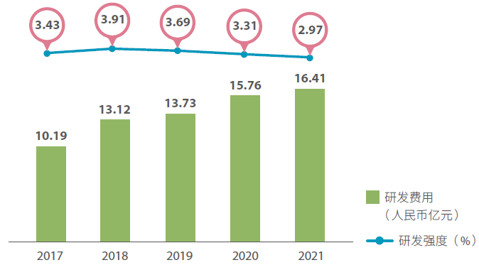 研发费用及研发强度趋势图