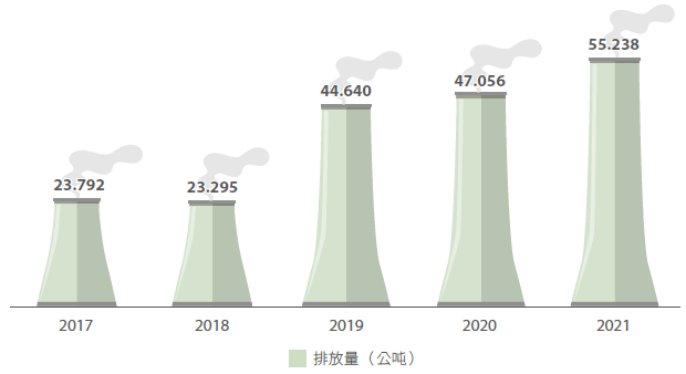 VOCs 排放量