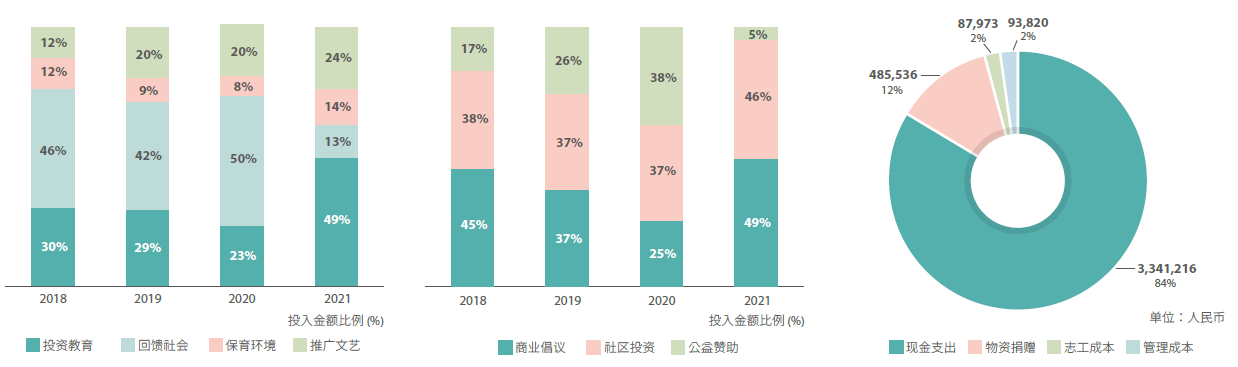 社会参与活动类型金额比例及投入型态金额