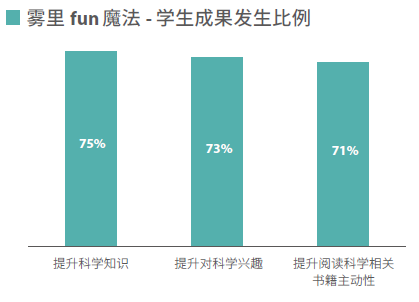 雾里fun魔法活动成果发生比例