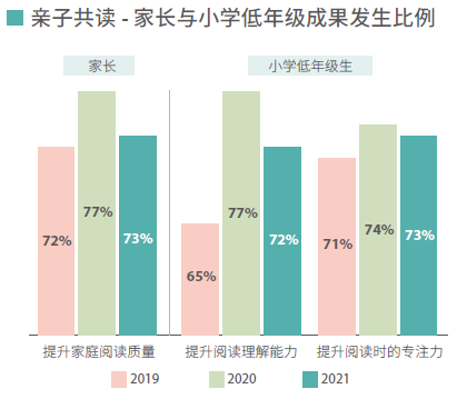 亲子共读活动活动成果发生比例