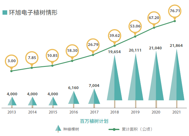 历年植树