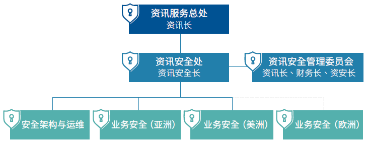 资安组织图