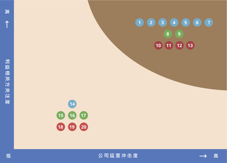 重大性议题分析结果