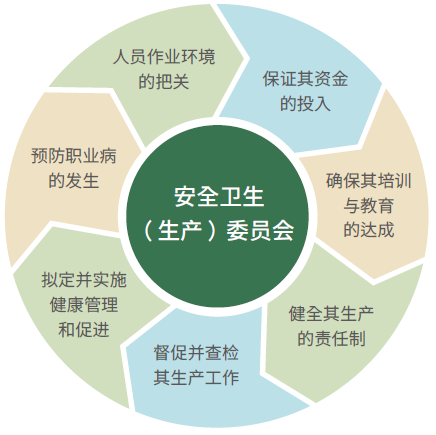 安全卫生(生产)委员会职掌内容
