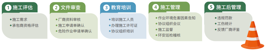 承包商及厂内施工管理