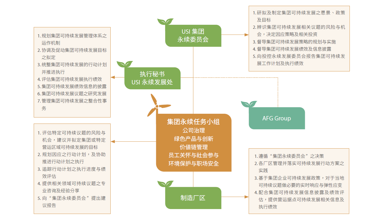 永续委员会组织