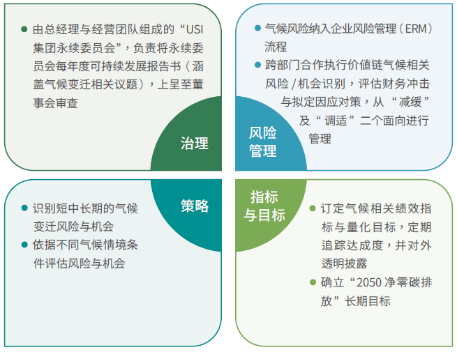 TCFD Process