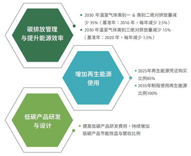 TCFD Targets