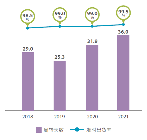 准时出货率与周转天数