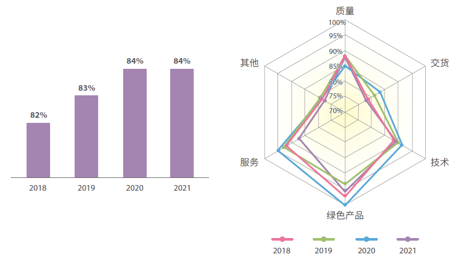 历年主要客户满意度