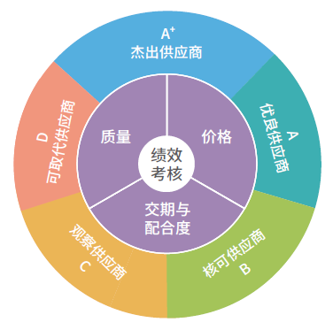 供应商定期考核