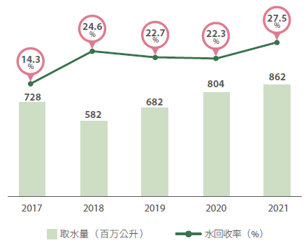 取水及再利用